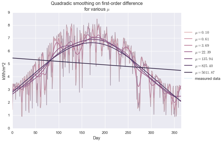 Quantile Regression, Envelope Fitting, and Daily PV Energy